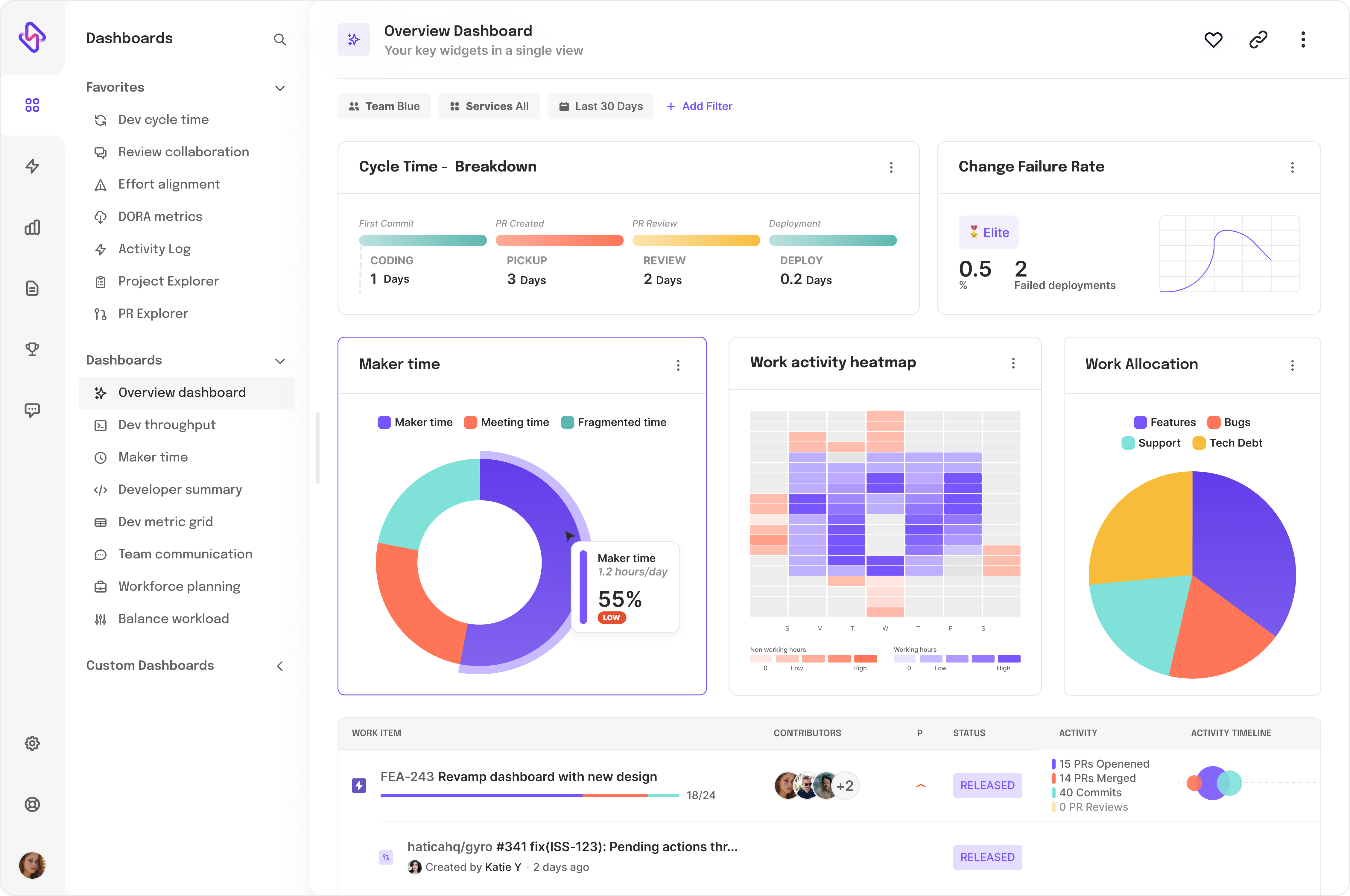 Overview dashboard from Hatica