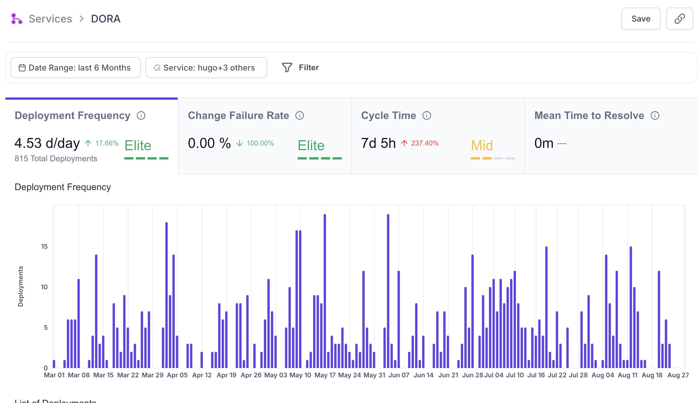 Hatica DORA dashboard