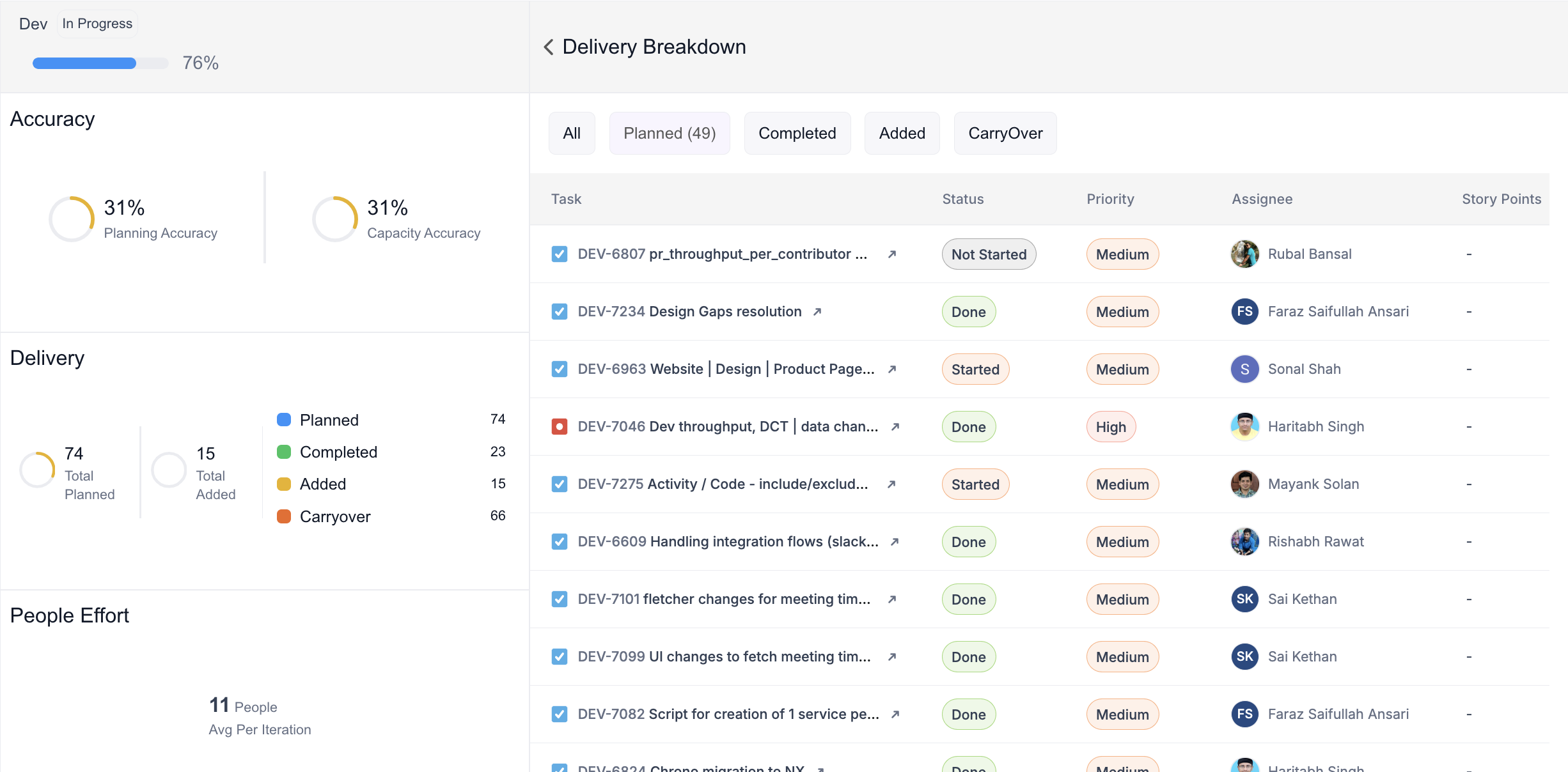 Project Detail Delivery Breakdown