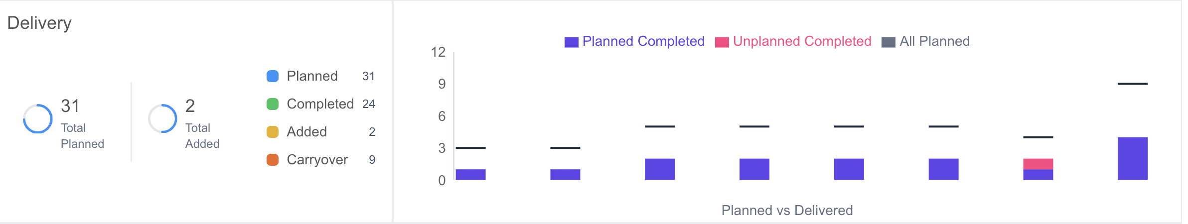 Project Detail Delivery Scrum