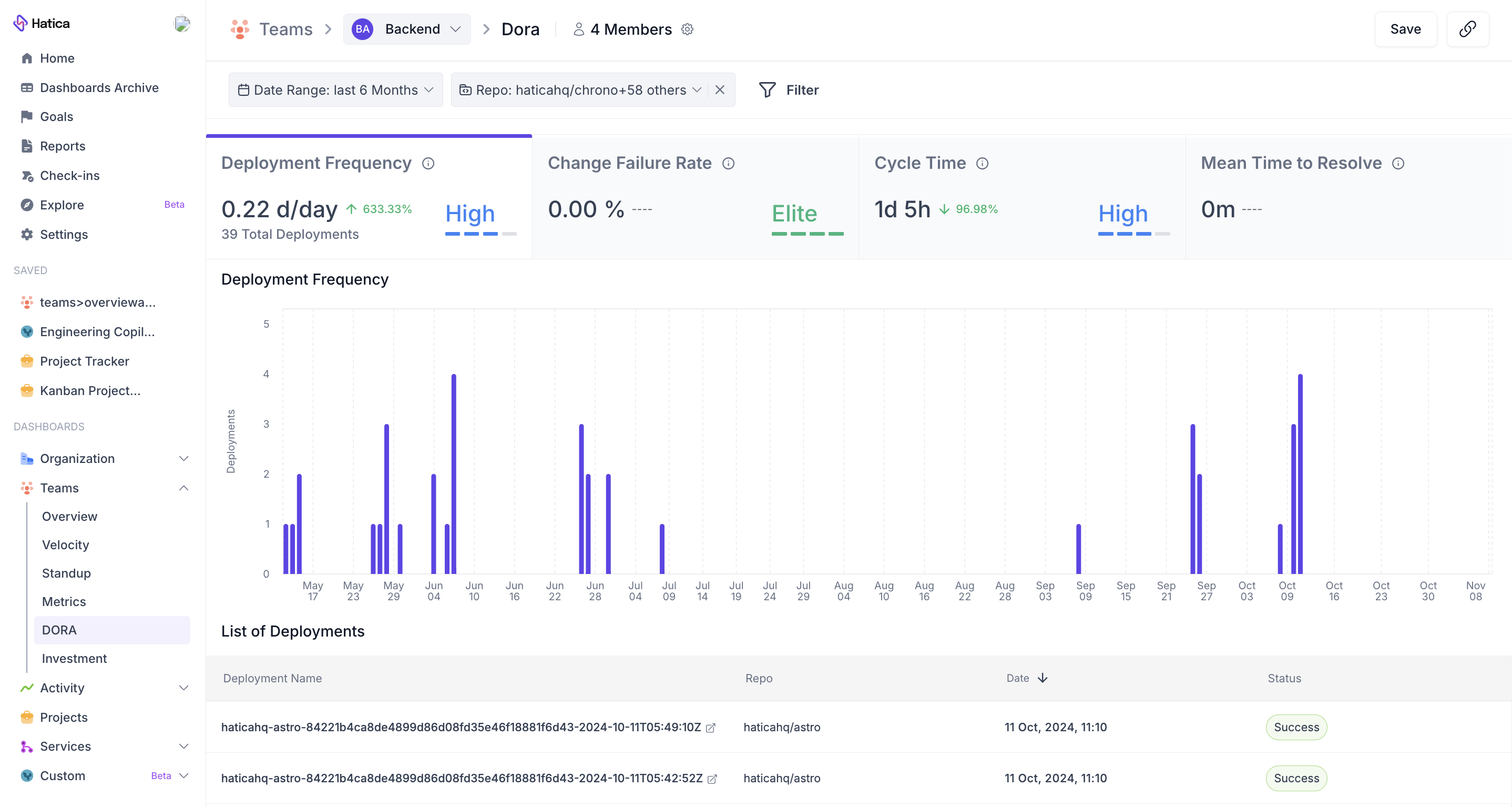 Hatica DORA dashboard