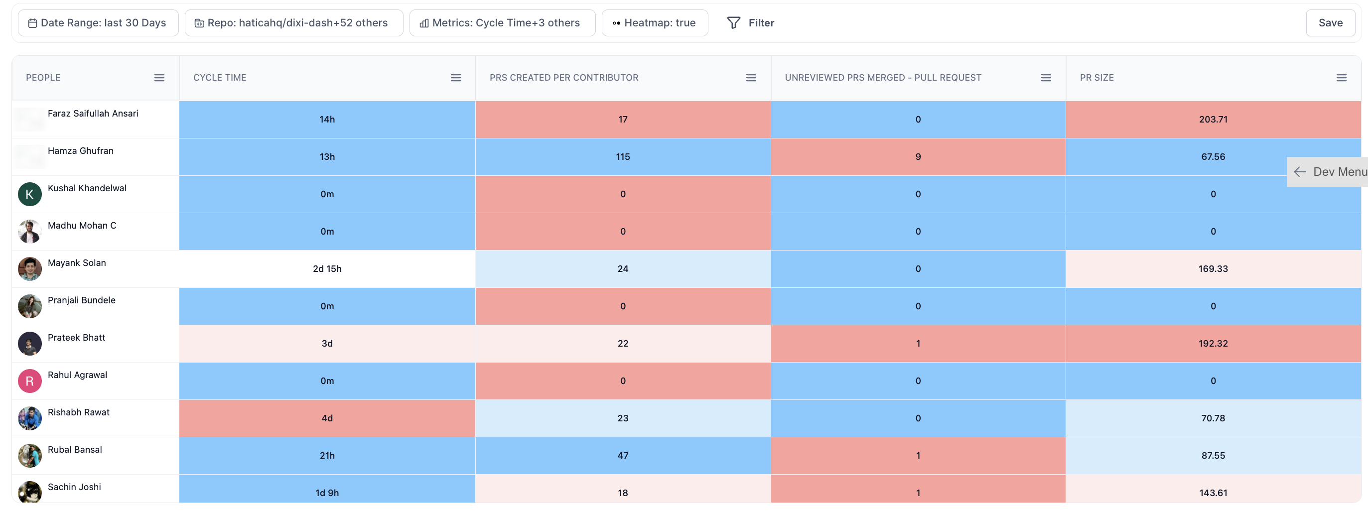 Hatica Team metrics