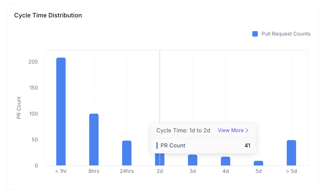 Cycle Time Distribution